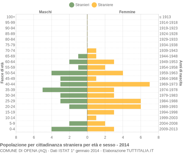 Grafico cittadini stranieri - Ofena 2014