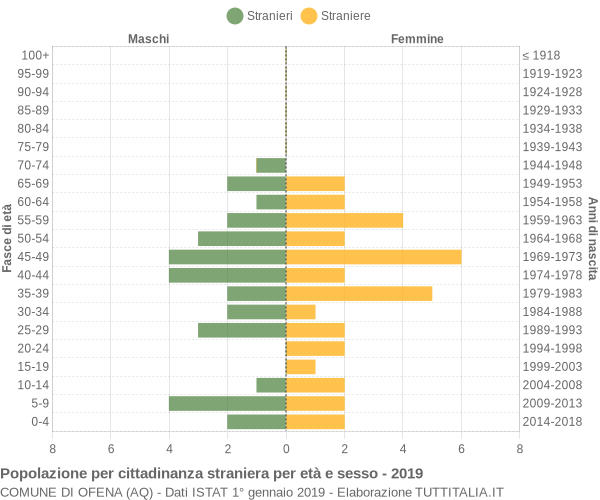 Grafico cittadini stranieri - Ofena 2019