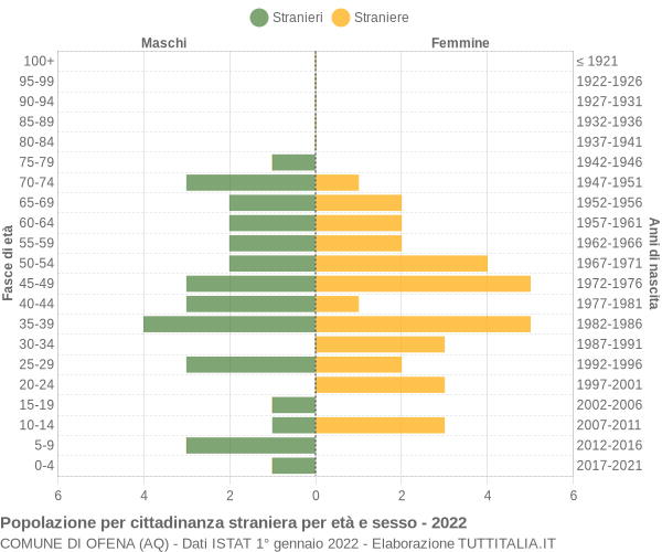 Grafico cittadini stranieri - Ofena 2022