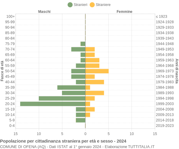 Grafico cittadini stranieri - Ofena 2024