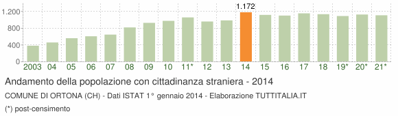 Grafico andamento popolazione stranieri Comune di Ortona (CH)