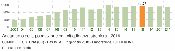 Grafico andamento popolazione stranieri Comune di Ortona (CH)