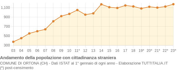 Andamento popolazione stranieri Comune di Ortona (CH)