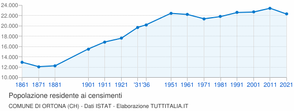 Grafico andamento storico popolazione Comune di Ortona (CH)