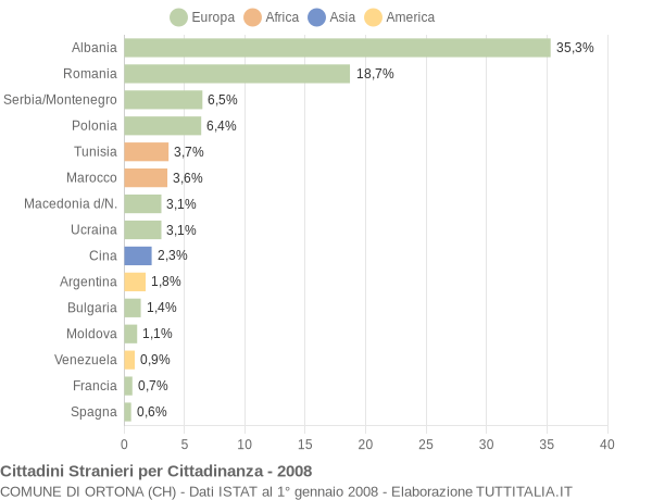 Grafico cittadinanza stranieri - Ortona 2008