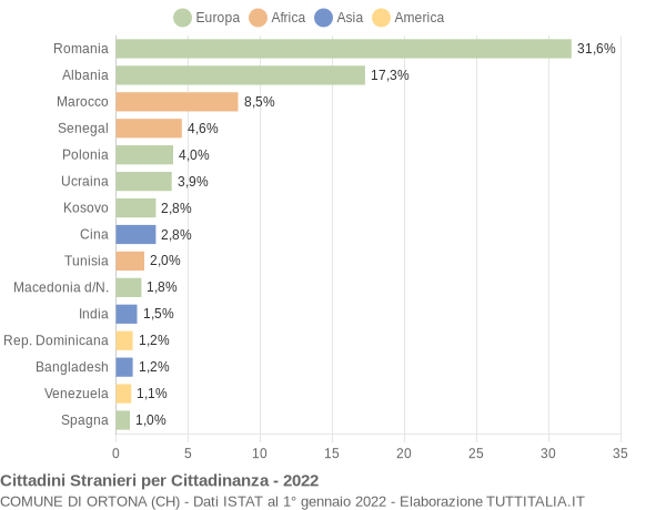 Grafico cittadinanza stranieri - Ortona 2022