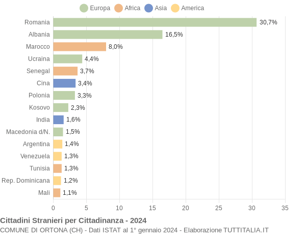 Grafico cittadinanza stranieri - Ortona 2024