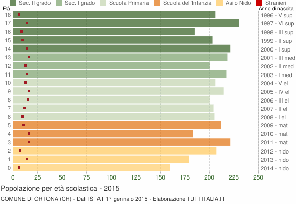 Grafico Popolazione in età scolastica - Ortona 2015
