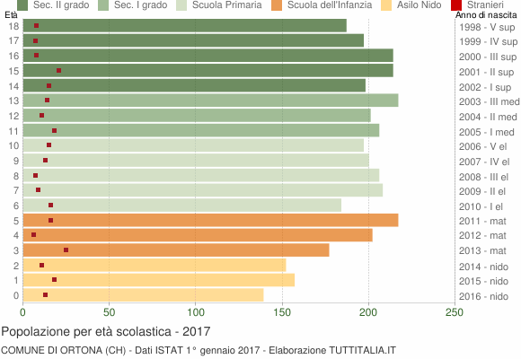 Grafico Popolazione in età scolastica - Ortona 2017