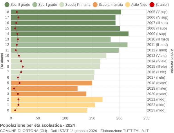 Grafico Popolazione in età scolastica - Ortona 2024