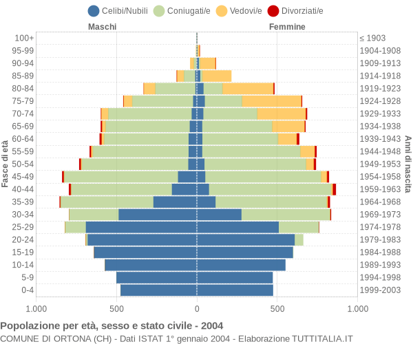 Grafico Popolazione per età, sesso e stato civile Comune di Ortona (CH)