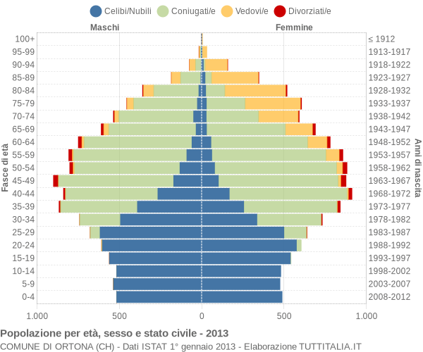 Grafico Popolazione per età, sesso e stato civile Comune di Ortona (CH)