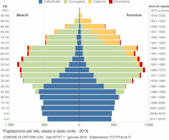 Grafico Popolazione per età, sesso e stato civile Comune di Ortona (CH)