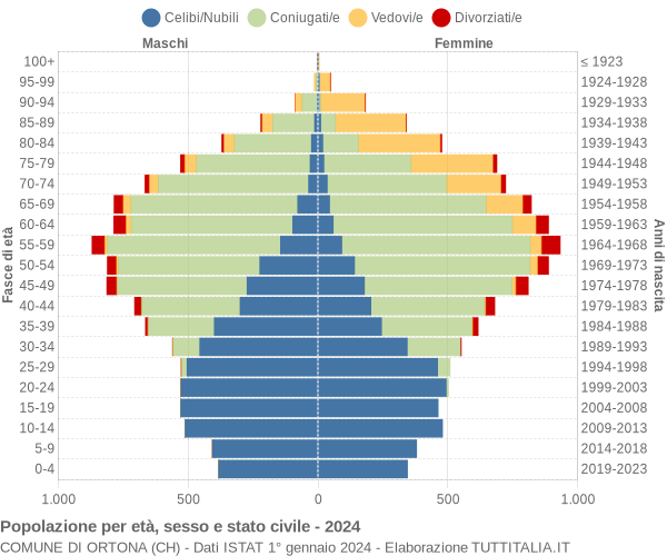 Grafico Popolazione per età, sesso e stato civile Comune di Ortona (CH)