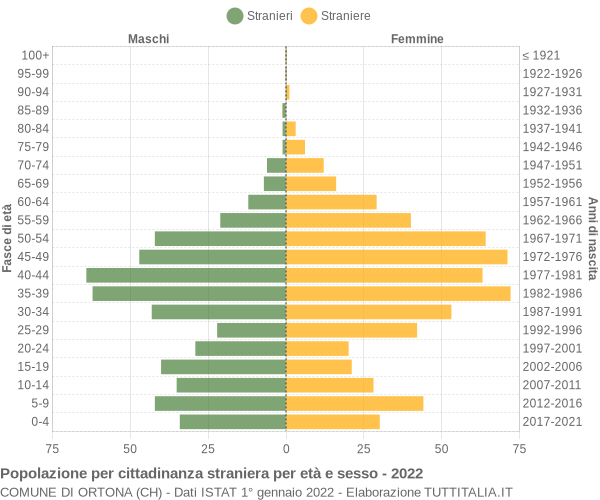 Grafico cittadini stranieri - Ortona 2022