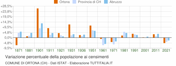 Grafico variazione percentuale della popolazione Comune di Ortona (CH)