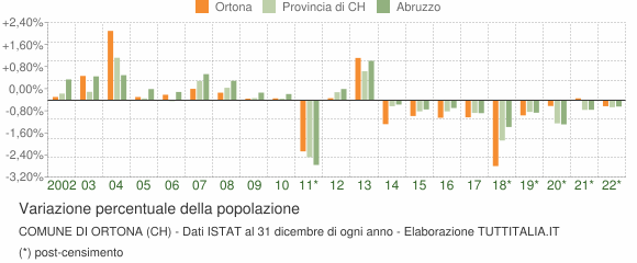 Variazione percentuale della popolazione Comune di Ortona (CH)