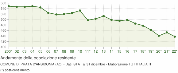 Andamento popolazione Comune di Prata d'Ansidonia (AQ)