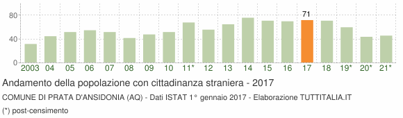 Grafico andamento popolazione stranieri Comune di Prata d'Ansidonia (AQ)