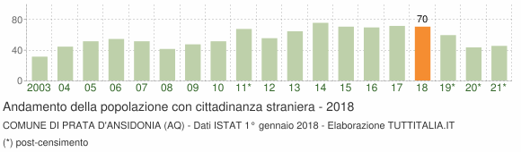 Grafico andamento popolazione stranieri Comune di Prata d'Ansidonia (AQ)