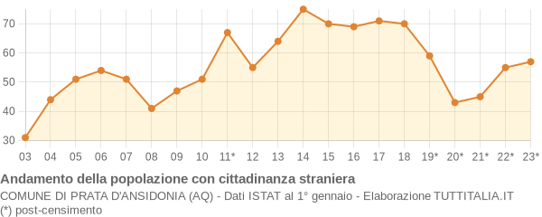 Andamento popolazione stranieri Comune di Prata d'Ansidonia (AQ)