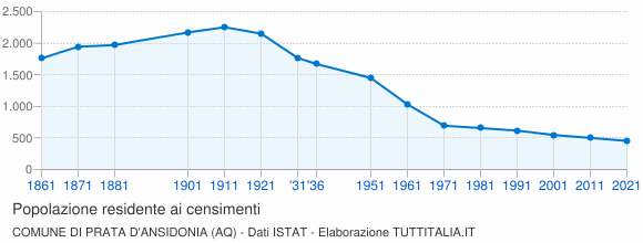 Grafico andamento storico popolazione Comune di Prata d'Ansidonia (AQ)