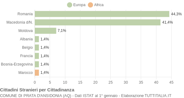 Grafico cittadinanza stranieri - Prata d'Ansidonia 2018