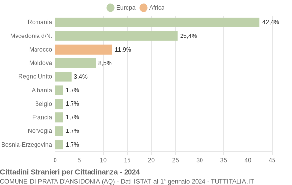 Grafico cittadinanza stranieri - Prata d'Ansidonia 2024