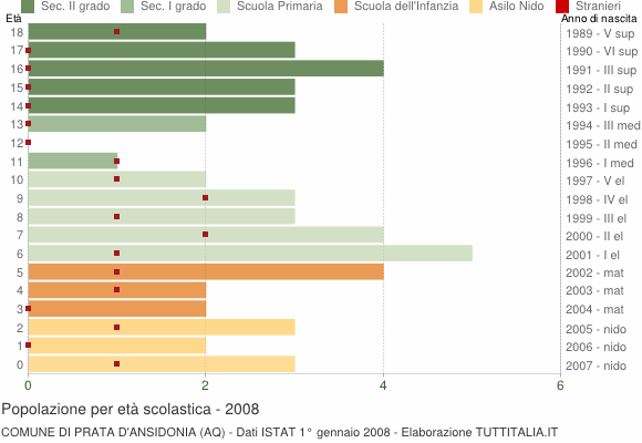 Grafico Popolazione in età scolastica - Prata d'Ansidonia 2008