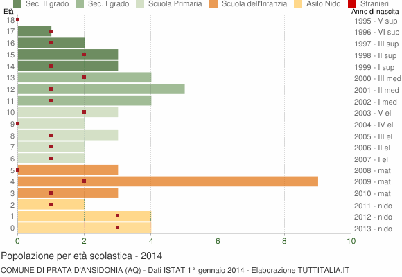 Grafico Popolazione in età scolastica - Prata d'Ansidonia 2014