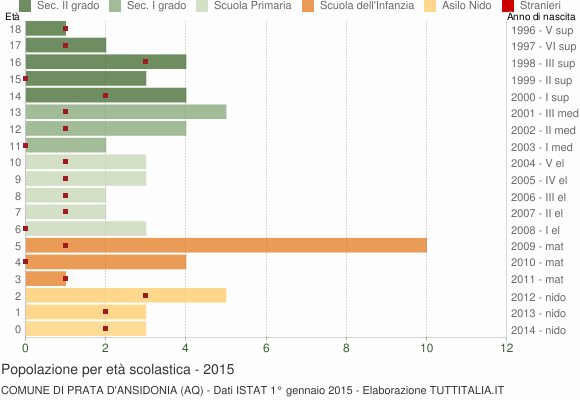Grafico Popolazione in età scolastica - Prata d'Ansidonia 2015