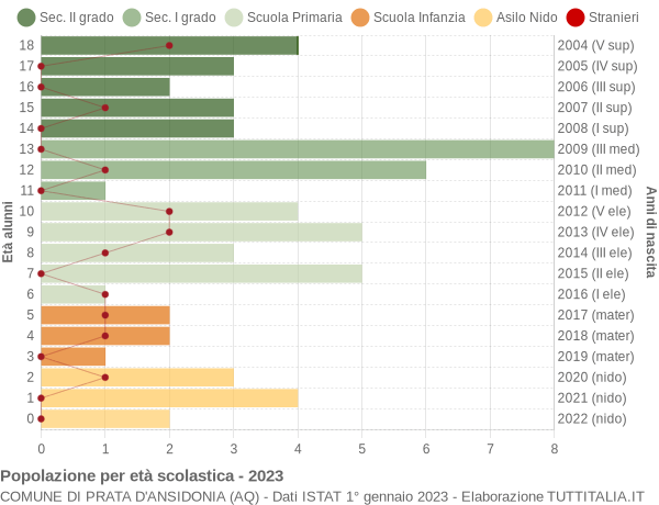 Grafico Popolazione in età scolastica - Prata d'Ansidonia 2023