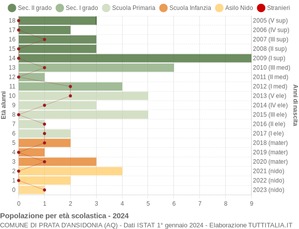 Grafico Popolazione in età scolastica - Prata d'Ansidonia 2024