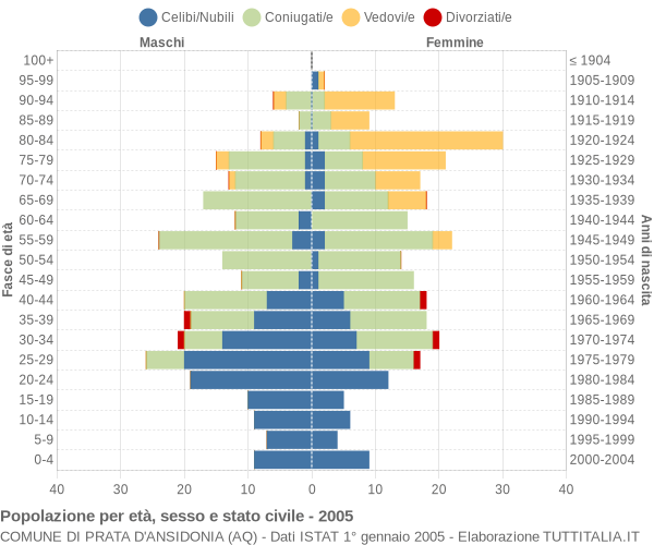 Grafico Popolazione per età, sesso e stato civile Comune di Prata d'Ansidonia (AQ)