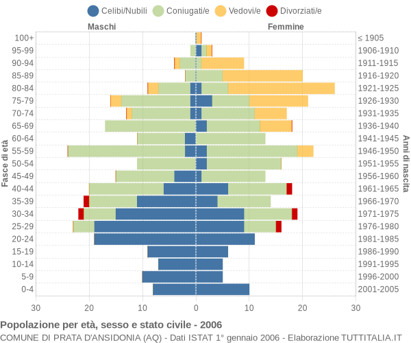 Grafico Popolazione per età, sesso e stato civile Comune di Prata d'Ansidonia (AQ)