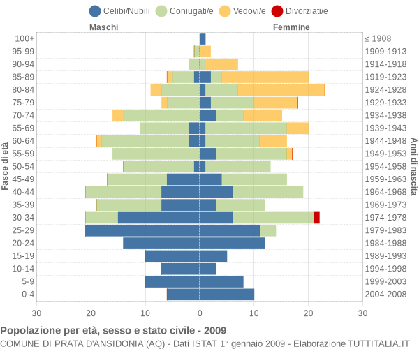 Grafico Popolazione per età, sesso e stato civile Comune di Prata d'Ansidonia (AQ)