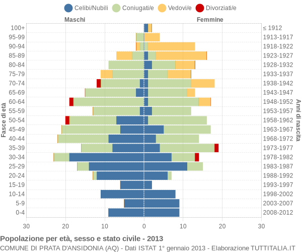 Grafico Popolazione per età, sesso e stato civile Comune di Prata d'Ansidonia (AQ)