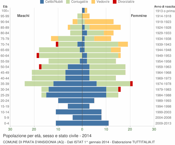 Grafico Popolazione per età, sesso e stato civile Comune di Prata d'Ansidonia (AQ)