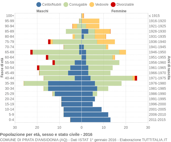 Grafico Popolazione per età, sesso e stato civile Comune di Prata d'Ansidonia (AQ)