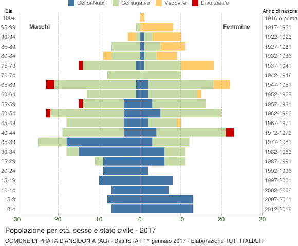 Grafico Popolazione per età, sesso e stato civile Comune di Prata d'Ansidonia (AQ)