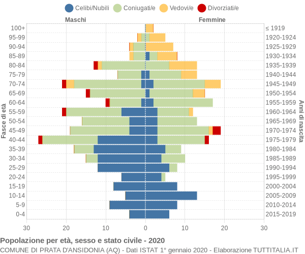 Grafico Popolazione per età, sesso e stato civile Comune di Prata d'Ansidonia (AQ)