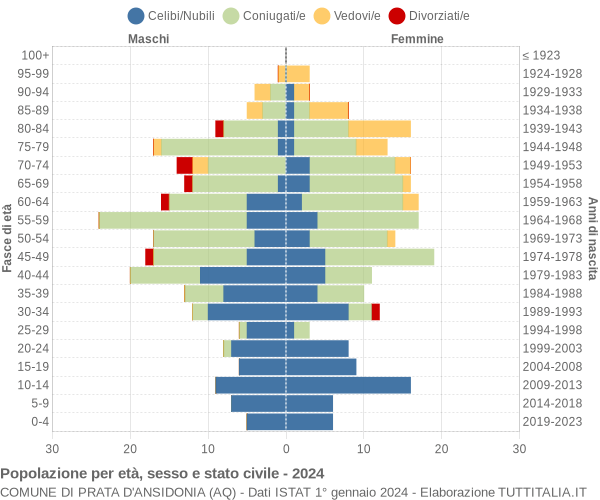 Grafico Popolazione per età, sesso e stato civile Comune di Prata d'Ansidonia (AQ)