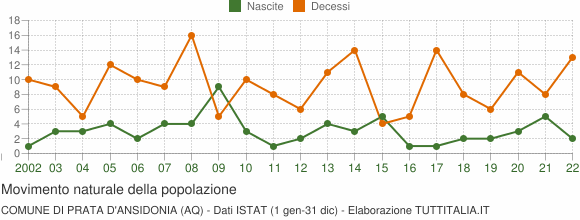 Grafico movimento naturale della popolazione Comune di Prata d'Ansidonia (AQ)