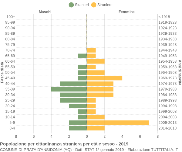 Grafico cittadini stranieri - Prata d'Ansidonia 2019