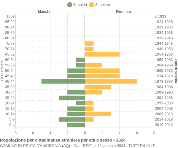 Grafico cittadini stranieri - Prata d'Ansidonia 2024