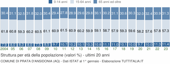 Grafico struttura della popolazione Comune di Prata d'Ansidonia (AQ)