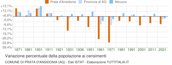Grafico variazione percentuale della popolazione Comune di Prata d'Ansidonia (AQ)