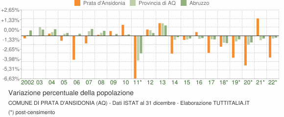 Variazione percentuale della popolazione Comune di Prata d'Ansidonia (AQ)