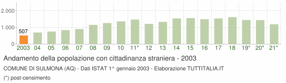 Grafico andamento popolazione stranieri Comune di Sulmona (AQ)