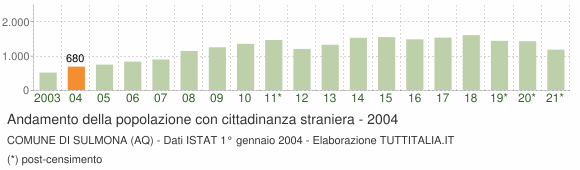 Grafico andamento popolazione stranieri Comune di Sulmona (AQ)